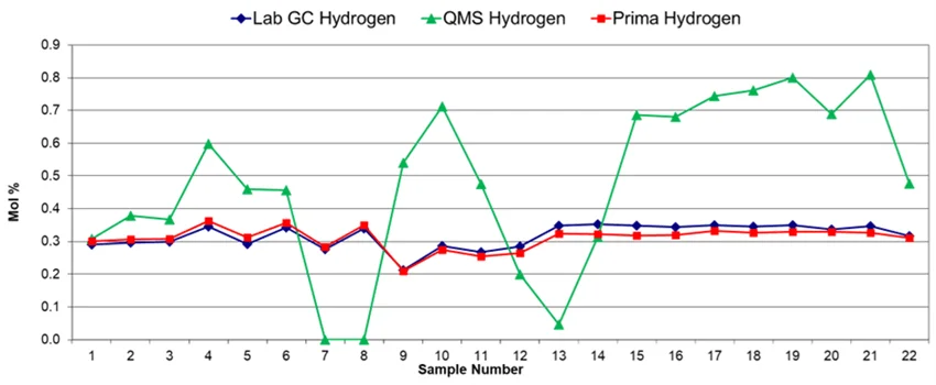 Hydrogen data from lab GC, quadrupole MS and Prima series process MS systems. The lab GC and Prima spectrometer are in close agreement.