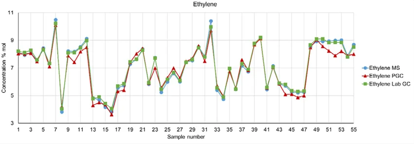 Ethylene data from MS, lab GC and process GC