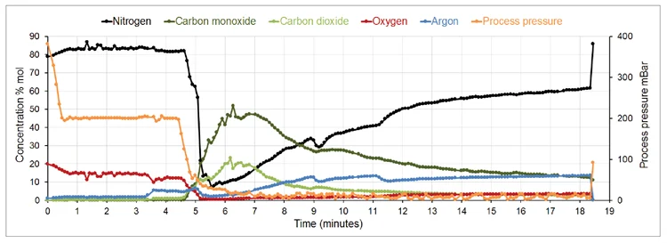 Trend display of typical VOD process data