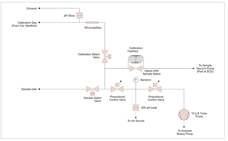Schematic of Prima PRO VP variable pressure inlet