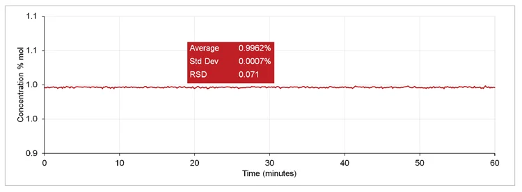 One hour stability plot for helium trace gas (1 % concentration).