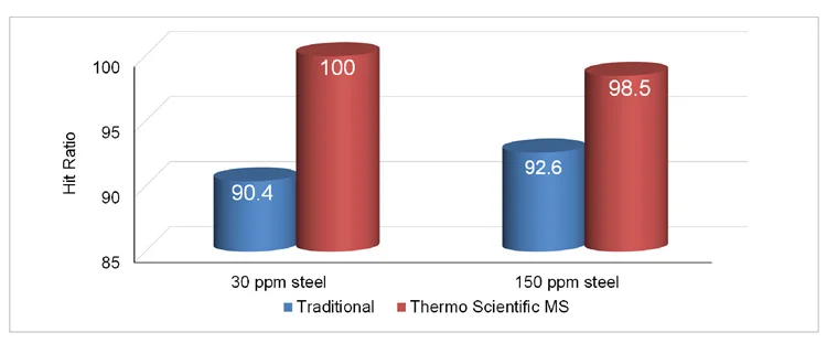 Improved hit ratio for low carbon steel with Thermo Scientific process MS