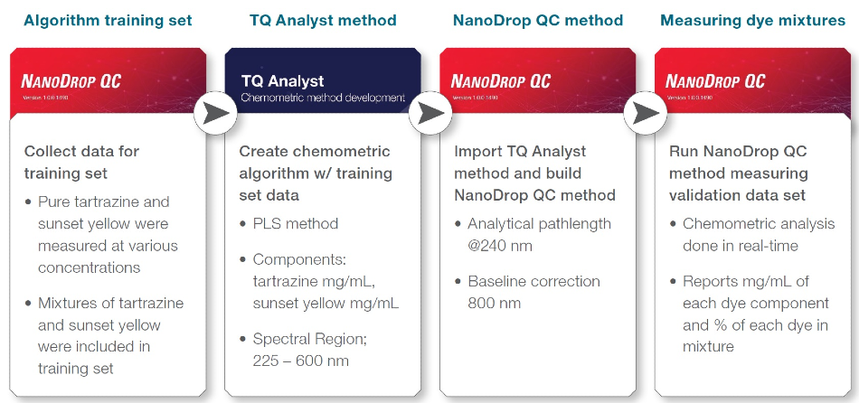 Experimental steps followed to create and test a NanoDrop QC chemometric method to determine tartrazine and sunset yellow dye concentration in a mixture
