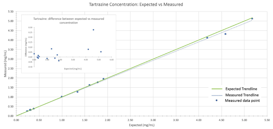 Comparison between expected vs. measured tartrazine concentration of the validation sample set. The green line represents the trendline when expected concentrations are plotted against themselves (i.e., measured values perfectly match expected values). The dotted blue line is the observed trendline when the measured concentrations are plotted against the expected concentrations