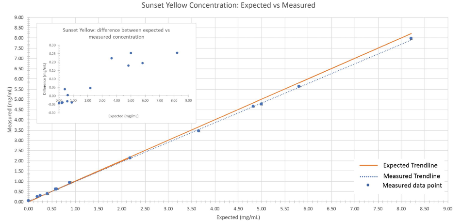 Comparison between expected vs. measured sunset yellow concentration of the validation sample set. The orange line represents the trendline when expected concentrations are plotted against themselves (i.e., measured values perfectly match expected values). The dotted blue line is the observed trendline when the measured concentrations are plotted against the expected concentrations