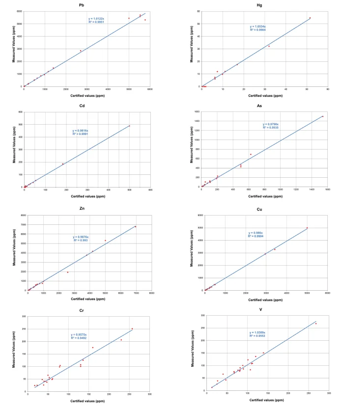 Correlation plots between certified and measured values using a Niton XL5 Plus handheld XRF analyzer (30s measurement time per filter) for V, Cr, Cu, Zn, As, Cd, Hg and Pb in a set of 28 soil powder standard reference materials. Samples were introduced into cups fitted with a 4 µm polypropylene film