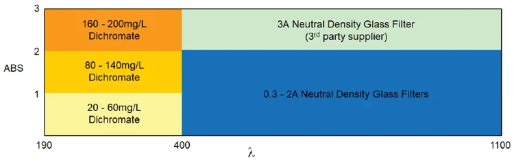 UV-Vis Testing Standards for Performance Verification