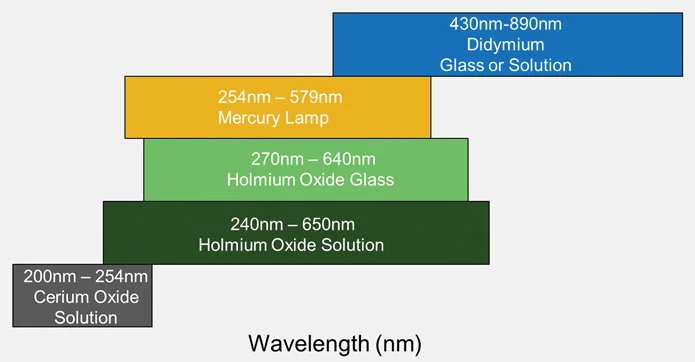 UV-Vis Testing Standards for Performance Verification