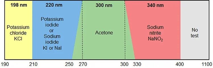 UV-Vis Testing Standards for Performance Verification