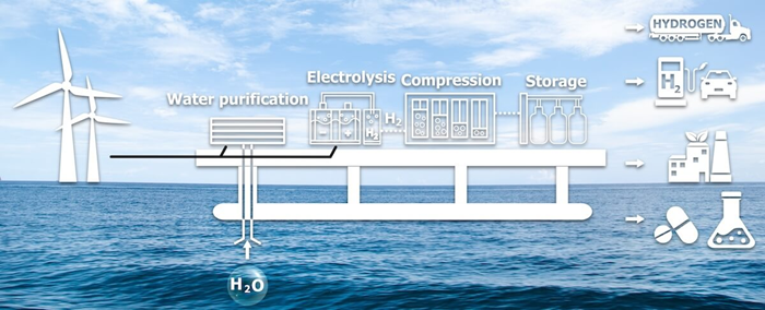 Illustration of the hydrogen production process, from water purification to the end product.