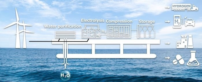 Diagram showing the water electrolysis workflow, from water purification to the end product.
