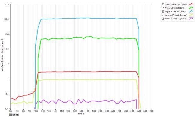 Earth Gas Analysis in Air using Hiden HPR-20 and QGA Software