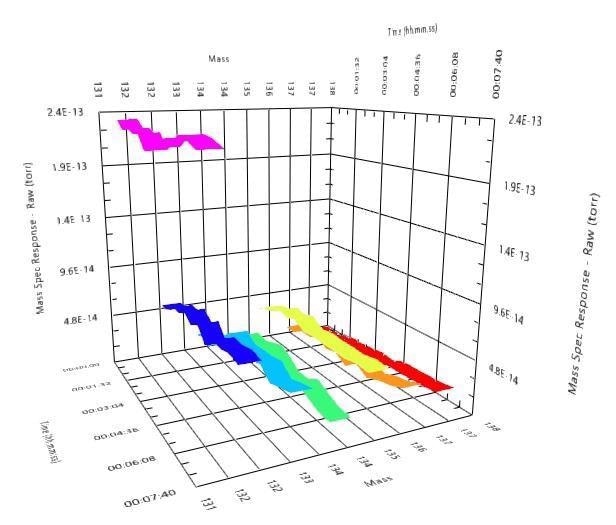 3D Plot of Xenon Isotope Analysis in Air using Hiden HPR-20 and EGAsoft