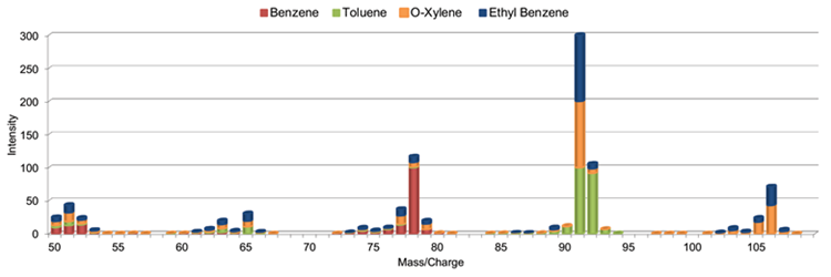 Composite mass spectrum of benzene, toluene, ethylbenzene, and o-xylene (NIST)