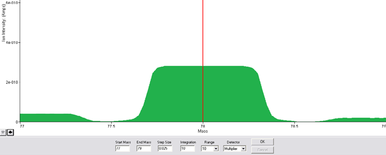 Analog scan of benzene’s mass 78 peak with Sentinel PRO’s magnetic sector analyzer showing characteristic flat-top peak