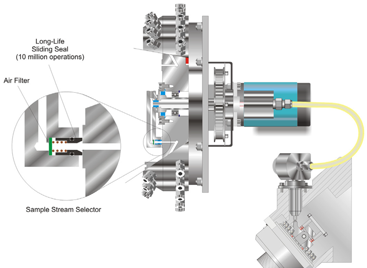 Rapid multistream sampler (RMS) cross section