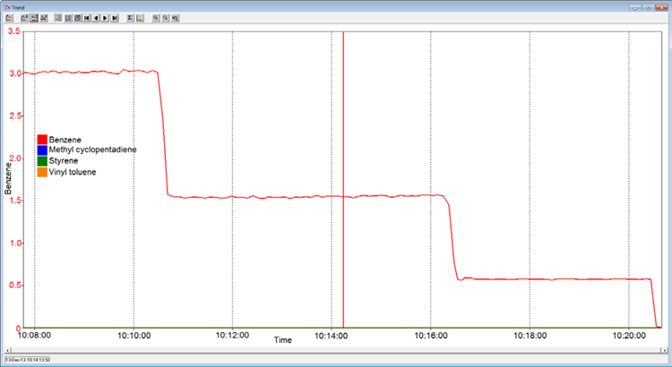 Benzene linearity check