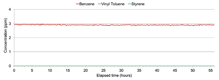 56-hour stability run on 3 ppm benzene