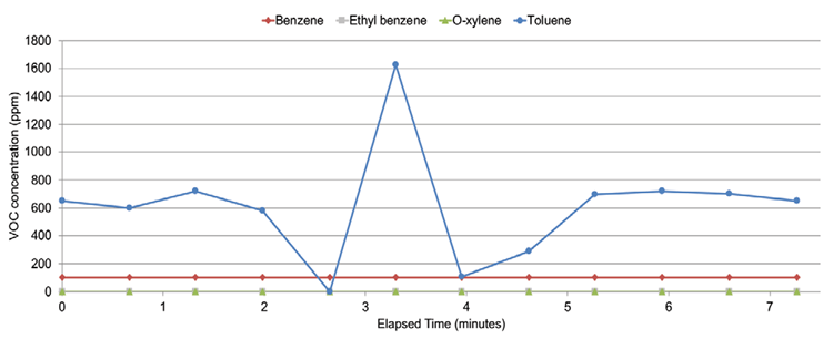 Benzene selectivity test