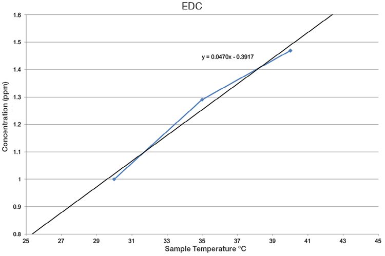 Effect of temperature on response of EDC