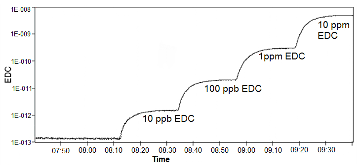 Linear measurement from 10ppb to 10ppm of EDC