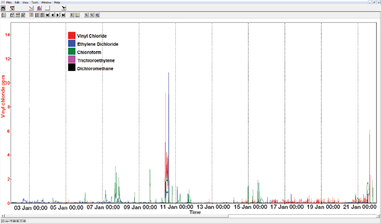30-day process data for five VOCs