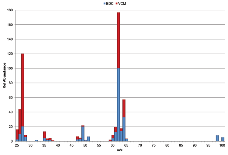 Composite mass spectrum of ethylene dichloride and vinyl chloride (NIST)