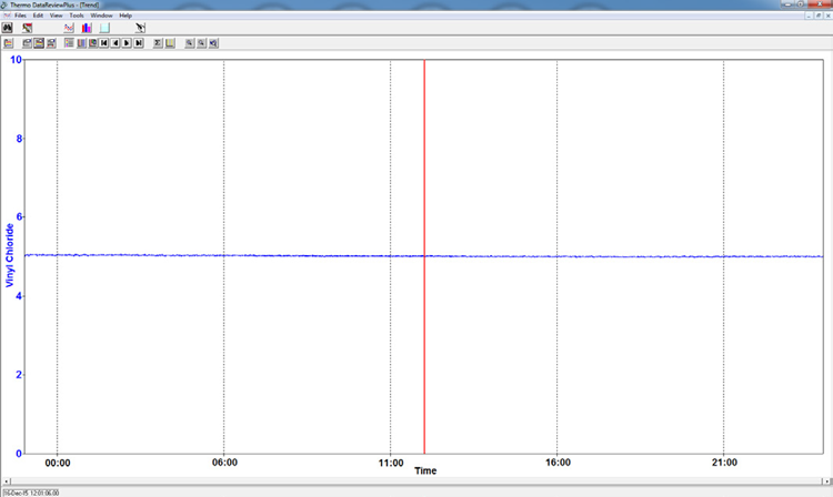 24-hour stability run on 5 ppm VCM