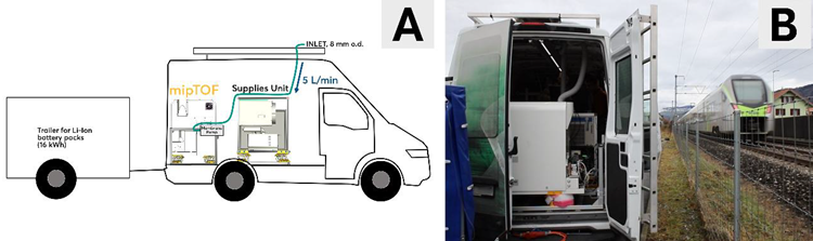 (A) mipTOF setup in MOSQUITA Car. Air sampled at 5 L/minute via 8 mm polymer tubing, routed directly or through a HEPA filter. (B) Field photo of the equipped vehicle near train tracks.