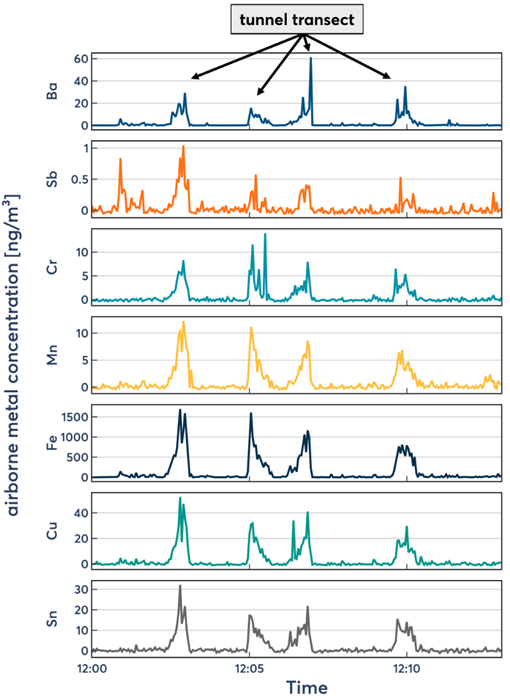 Time traces of airborne metal concentrations across the Neufeld tunnel transect, showing simultaneous spikes in Ba, Sb, Cr, Mn, Fe, Cu, and Sn. The co -occurrence of these specific elements within the tunnel points to non-exhaust emissions driven by brake wear abrasion as the source of the aerosol plume