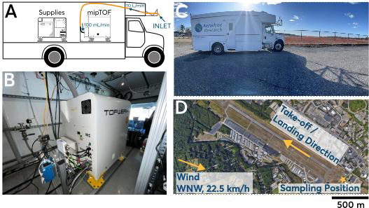(A) Schematic of the mipTOF instrument in the AML. B) Image of the mipTOF main unit in the AML. C) Image of the AML parked at the Nashua regional airport. D) Map of the sampling position downwind of the runway. Wind direction and speed are the hourly average at Boire Field Station.