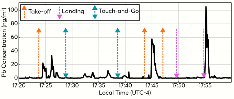 Measured lead concentrations by the mipTOF at the airport; data is averaged to five-second time resolution. Pb aerosol plumes were clearly correlated with take-off and landing events of piston-engine aircraft. Concentrations of Pb in the plumes were up to 100× greater than background levels