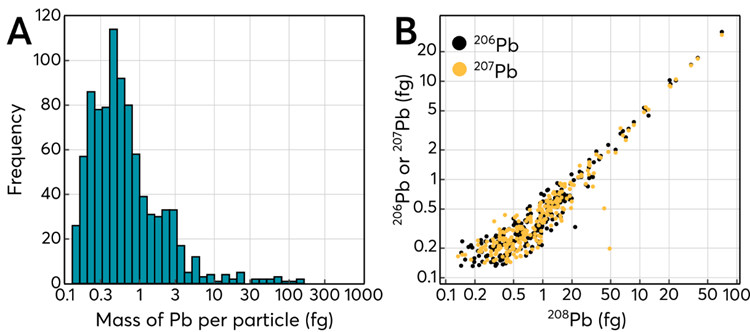 A) Mass distribution of Pb in individual particles recorded via the mipTOF. Particles with less than 0.15 fg of Pb could not be identified as single-particle events; however, the contribution to the bulk Pb signal from these smaller particles is still recorded. B) Isotope correlation of lead isotopes from individual particles shows that most lead-rich particles have “natural” Pb isotope ratios, consistent with the expectations of lead emissions from combustion of AVGAS100LL.