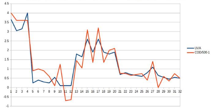 Correlation study between COD and UV254 absorbance on industrial wastewater.