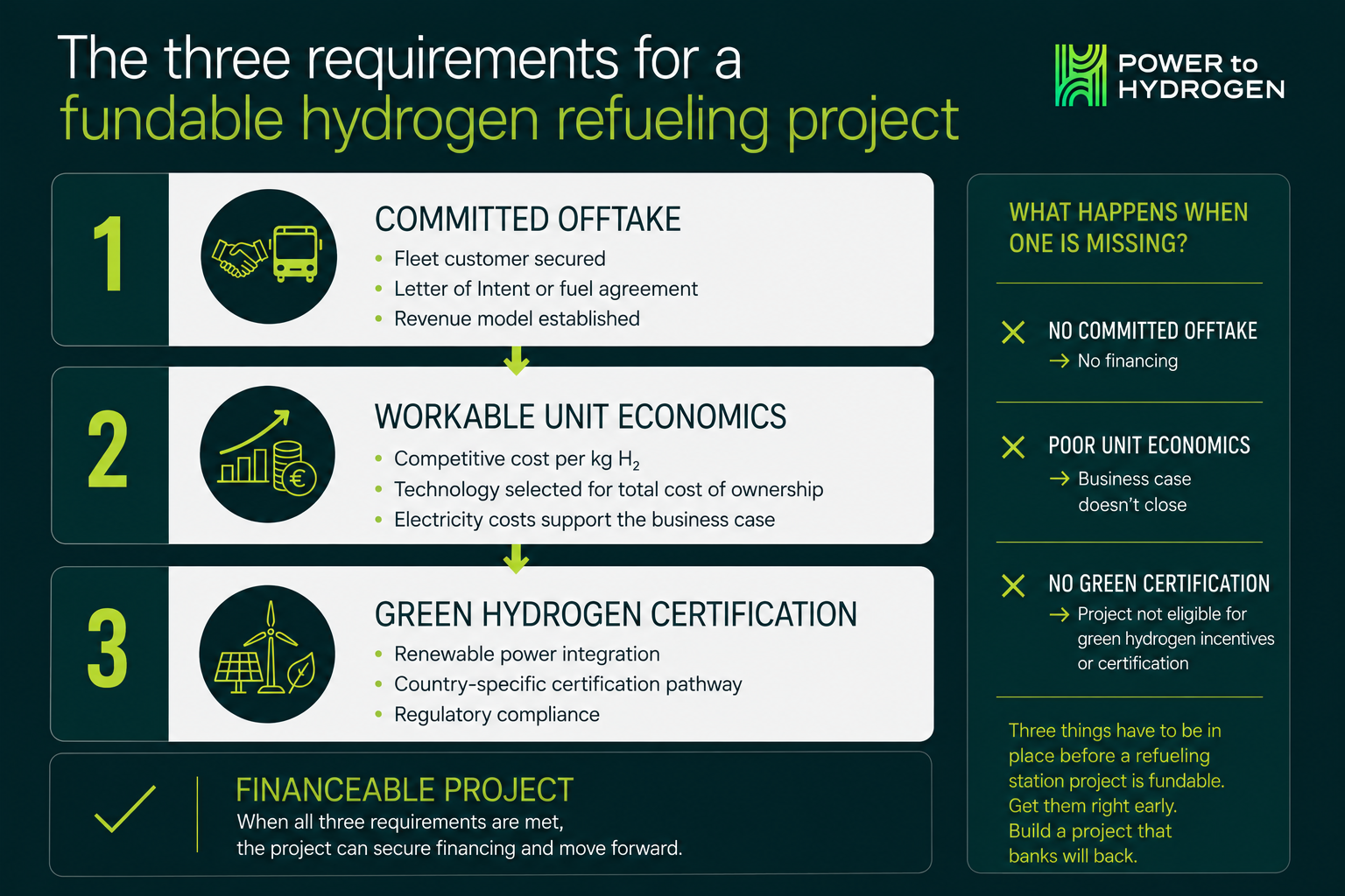 Hydrogen refueling projects require committed offtake, workable unit economics, green hydrogen certification.