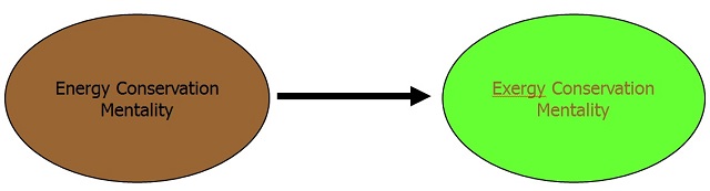 Illustration of switching from energy conservation mentality to exergy conservation mentality.