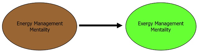 Illustration of switching from energy management mentality to exergy management mentality.