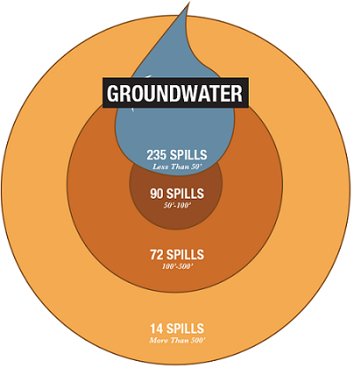 Distance and frequency of spills in relation to groundwater