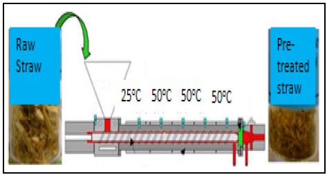 Illustration of the twin-screw extruder