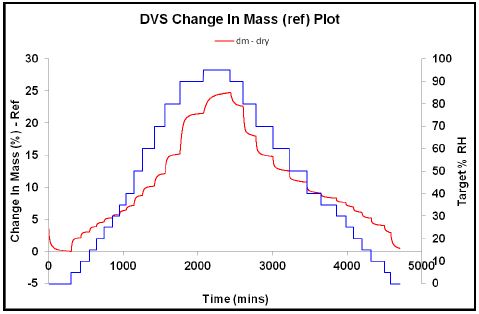 Dynamics of water sorption in raw wheat straw at 25°C
