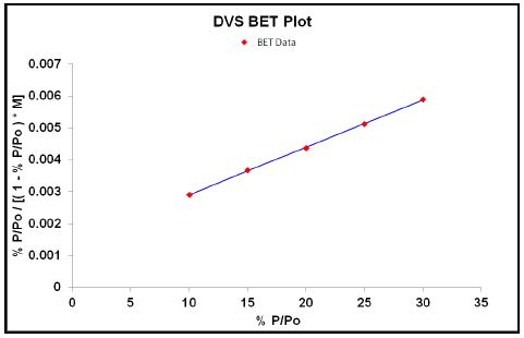 BET plot of water sorption on raw wheat straw at 25°C