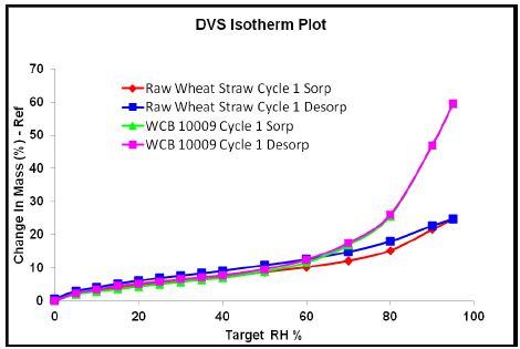 A superimposed plot of the isotherms of the pre-treated and untreated samples