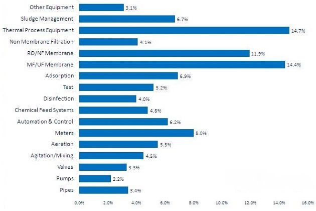 Water reuse equipment revenue growths, 2013-2015