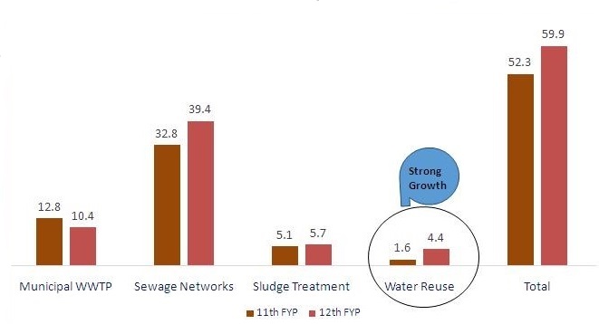 Projected urban wastewater expenditure under China