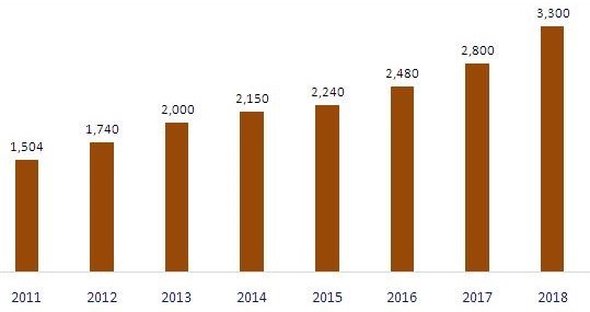 India wastewater capital expenditure (USD Million)