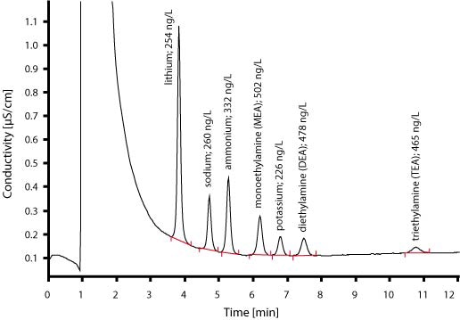 Fully automatic and precise analysis of cation traces of ion exchange eluates: column: Metrosep C 3 - 150/4.0; preconcentration column: Metrosep C PCC 1 HC/4.0; eluent: 2.5mmol/L HNO3, 1.0mL/min; column temperature: 45°C; sample volume: 10.0mL