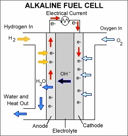 Alkaline fuel cell