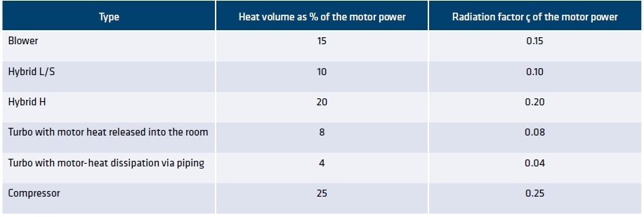 Heat volume as percentage of the motor power for all available Aerzen types