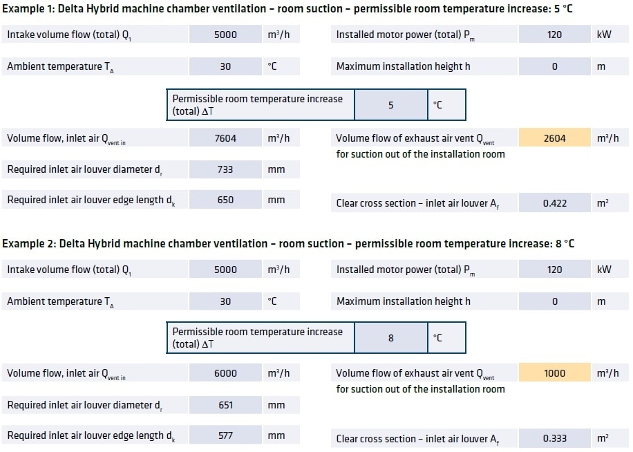 Effects of Machine Chamber Temperature Increase on Ventilation