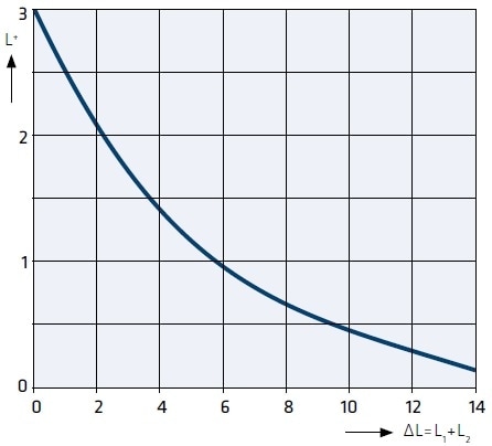 Effects of Machine Chamber Temperature Increase on Ventilation